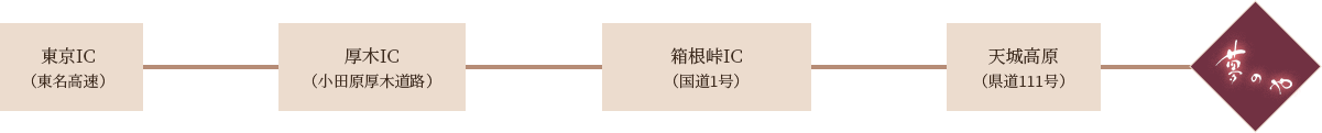 東京IC起点 箱根経由