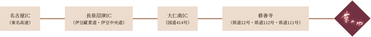 名古屋起点 修善寺経由